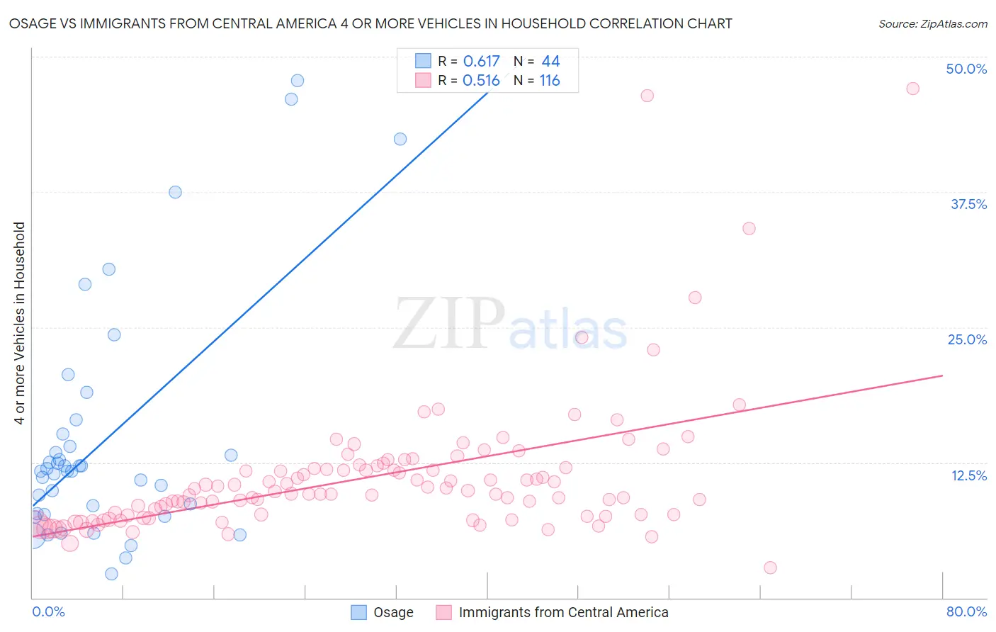 Osage vs Immigrants from Central America 4 or more Vehicles in Household