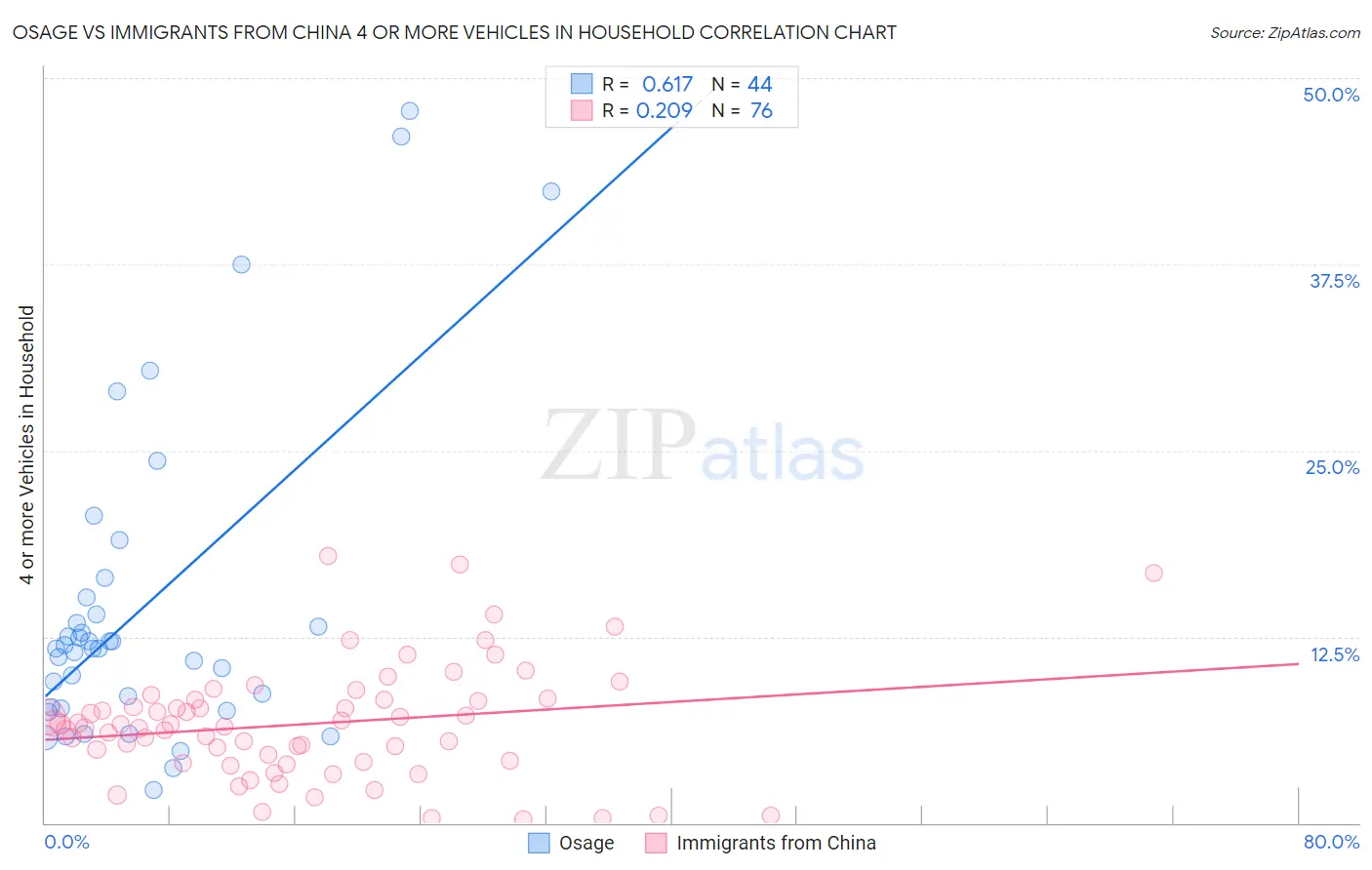 Osage vs Immigrants from China 4 or more Vehicles in Household