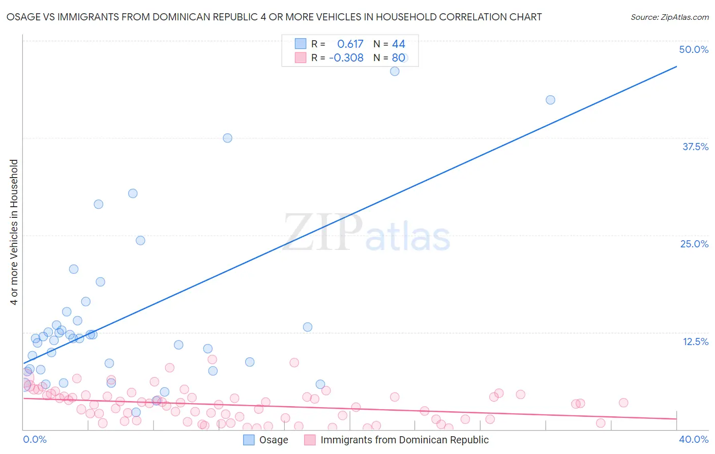 Osage vs Immigrants from Dominican Republic 4 or more Vehicles in Household