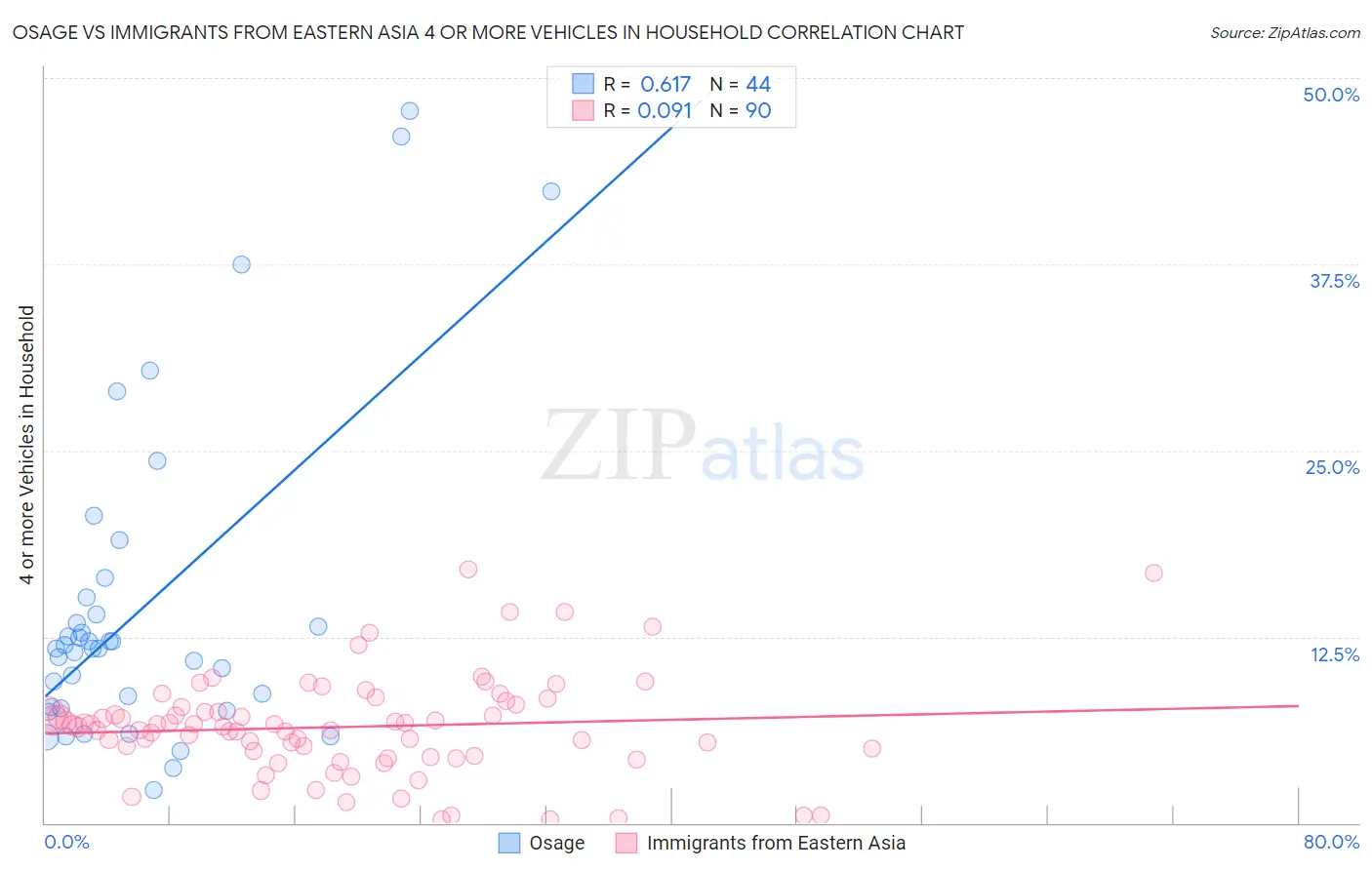 Osage vs Immigrants from Eastern Asia 4 or more Vehicles in Household