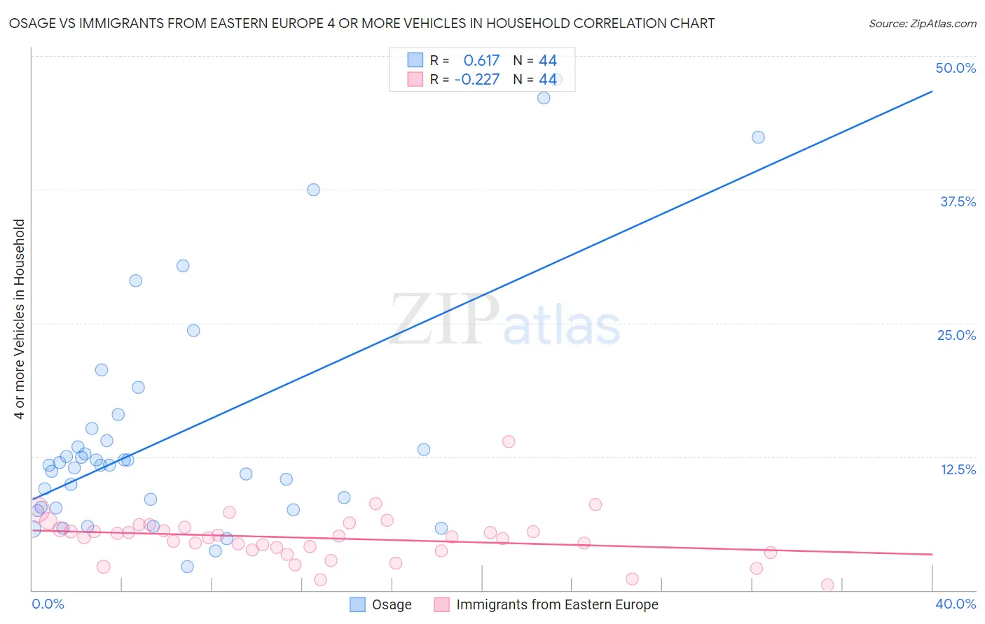Osage vs Immigrants from Eastern Europe 4 or more Vehicles in Household