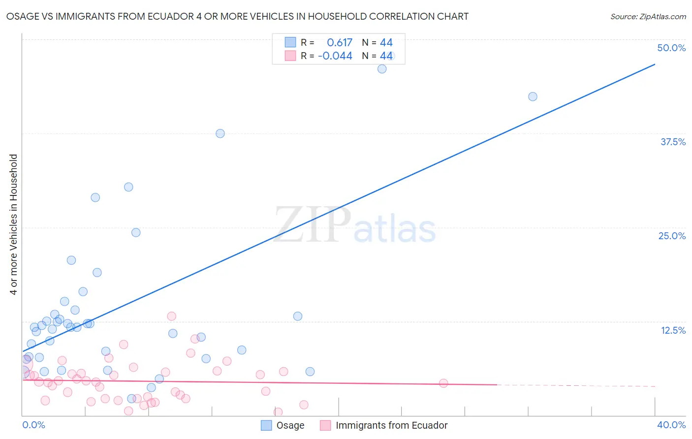 Osage vs Immigrants from Ecuador 4 or more Vehicles in Household