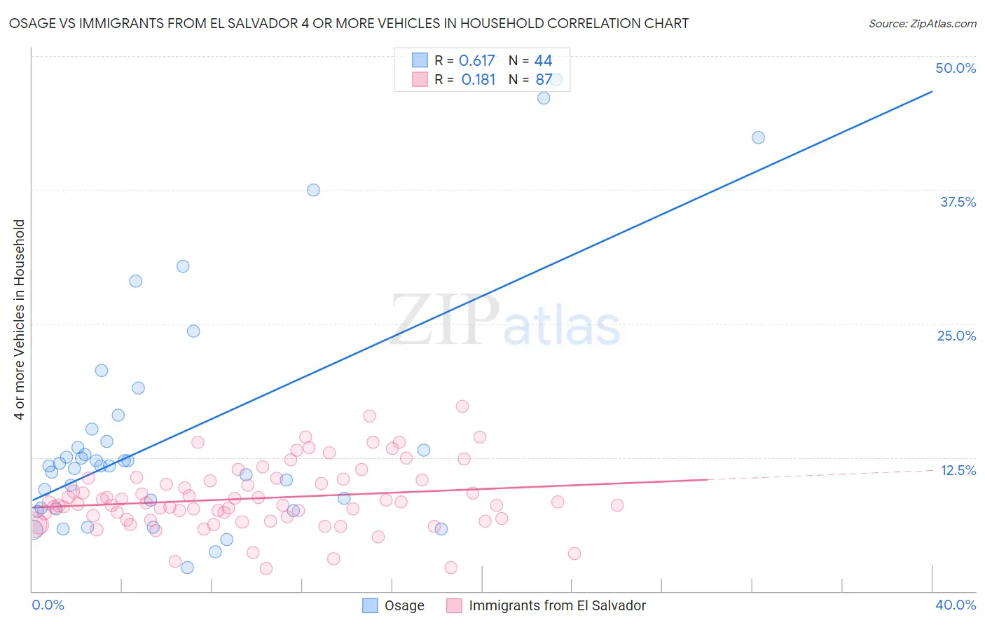 Osage vs Immigrants from El Salvador 4 or more Vehicles in Household