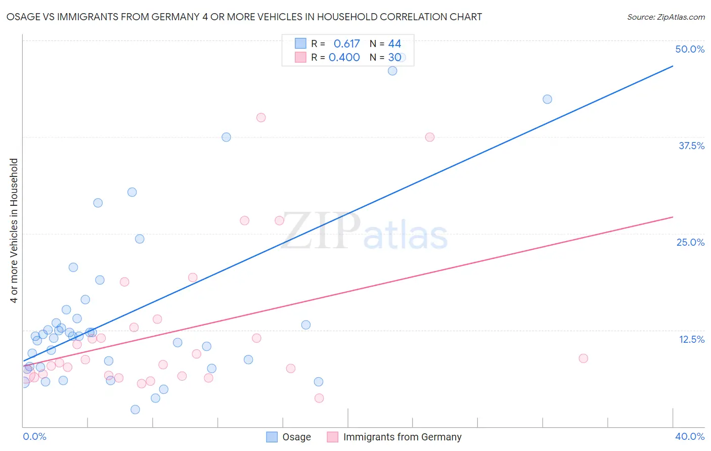 Osage vs Immigrants from Germany 4 or more Vehicles in Household