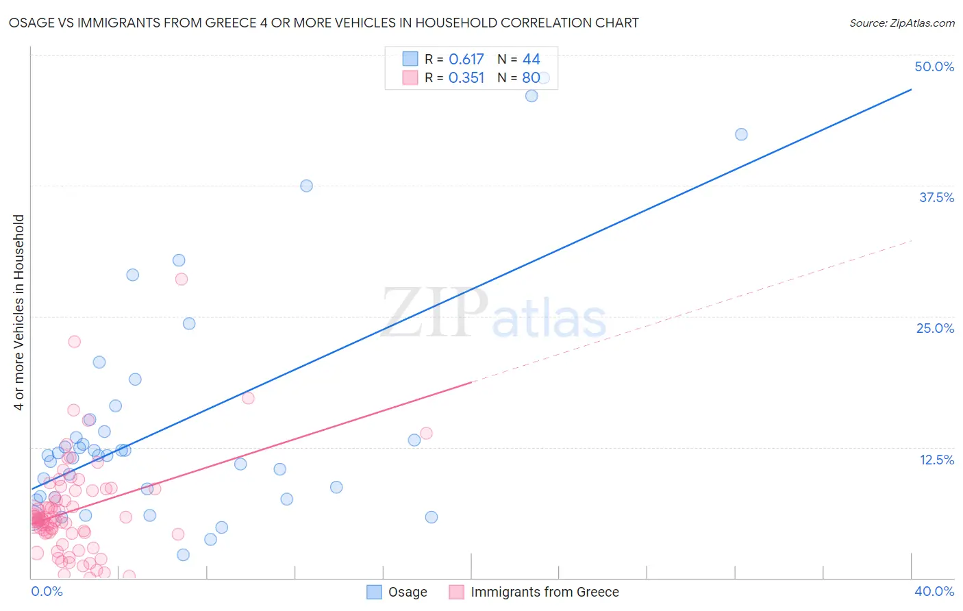 Osage vs Immigrants from Greece 4 or more Vehicles in Household