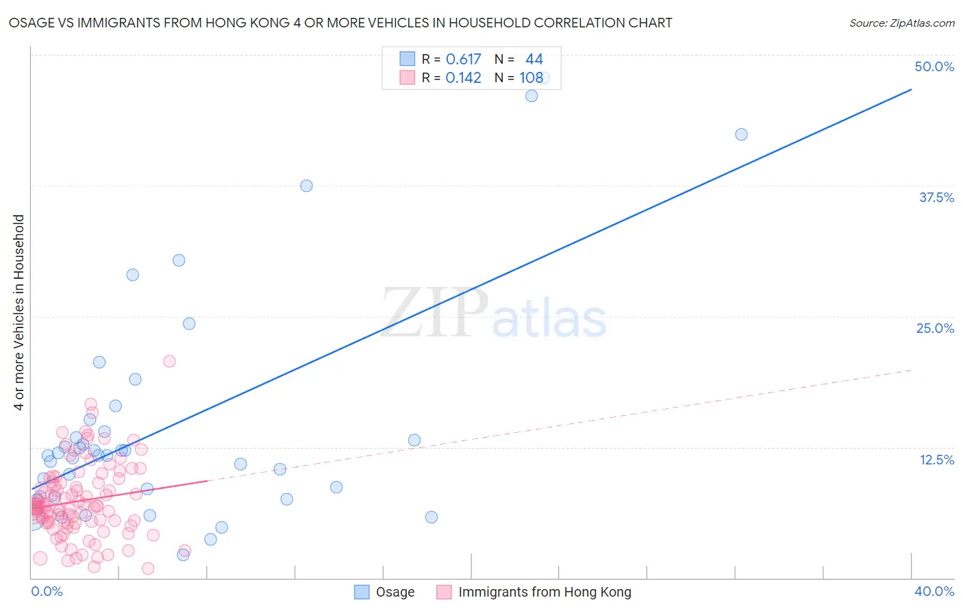 Osage vs Immigrants from Hong Kong 4 or more Vehicles in Household