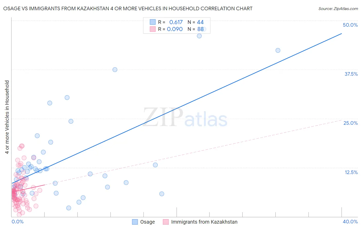 Osage vs Immigrants from Kazakhstan 4 or more Vehicles in Household