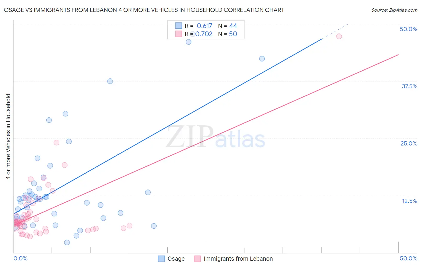 Osage vs Immigrants from Lebanon 4 or more Vehicles in Household
