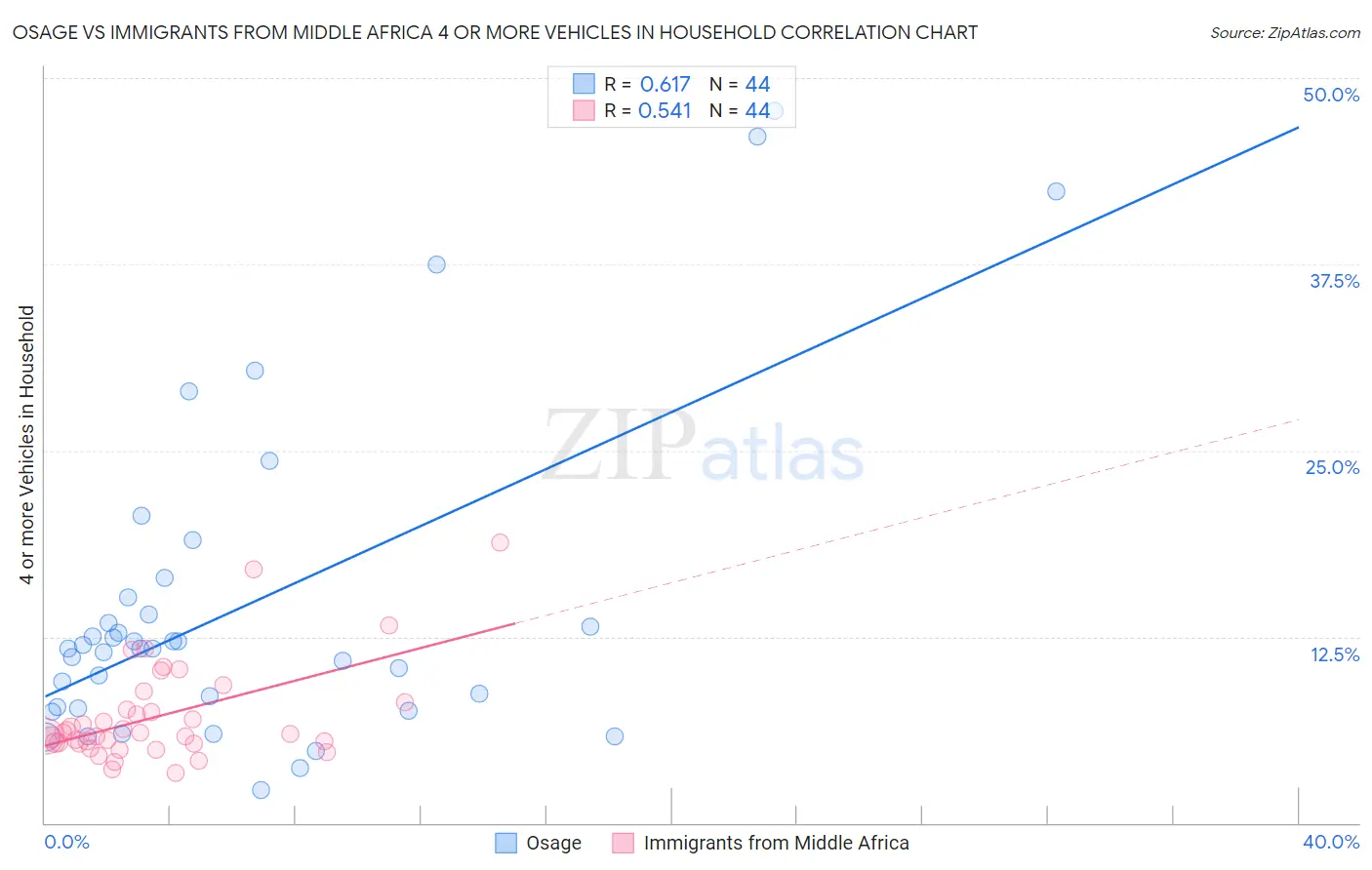 Osage vs Immigrants from Middle Africa 4 or more Vehicles in Household