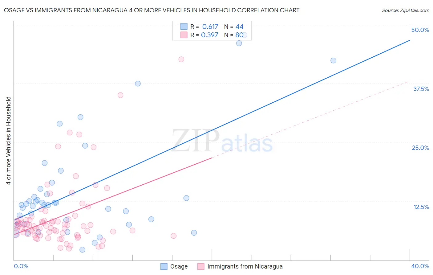 Osage vs Immigrants from Nicaragua 4 or more Vehicles in Household