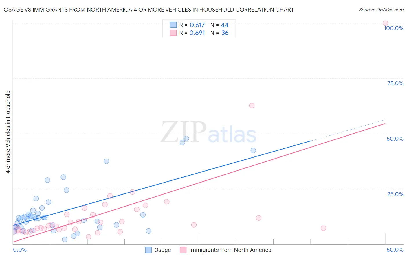 Osage vs Immigrants from North America 4 or more Vehicles in Household
