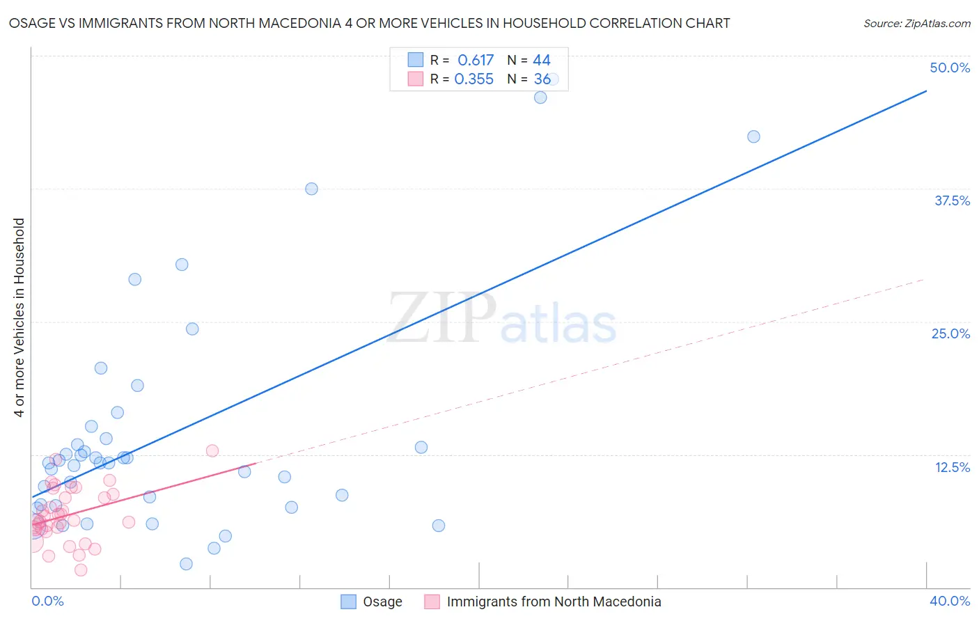 Osage vs Immigrants from North Macedonia 4 or more Vehicles in Household