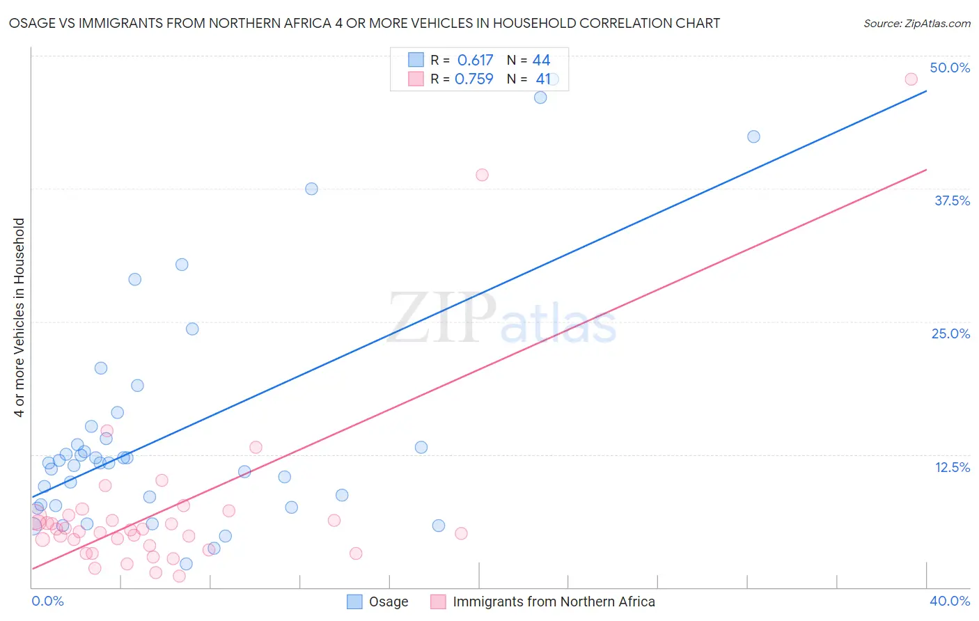 Osage vs Immigrants from Northern Africa 4 or more Vehicles in Household