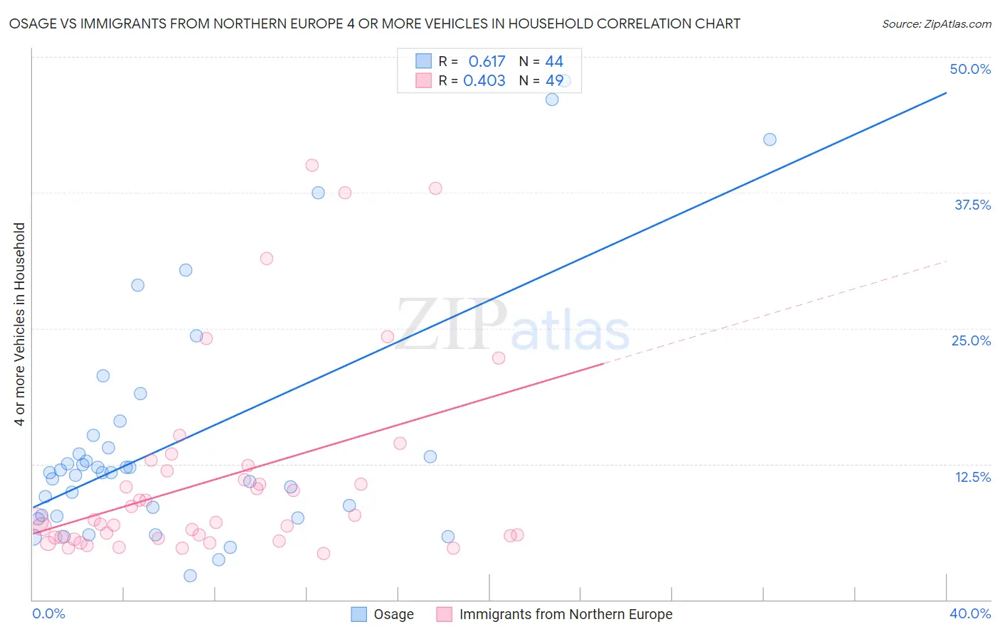 Osage vs Immigrants from Northern Europe 4 or more Vehicles in Household