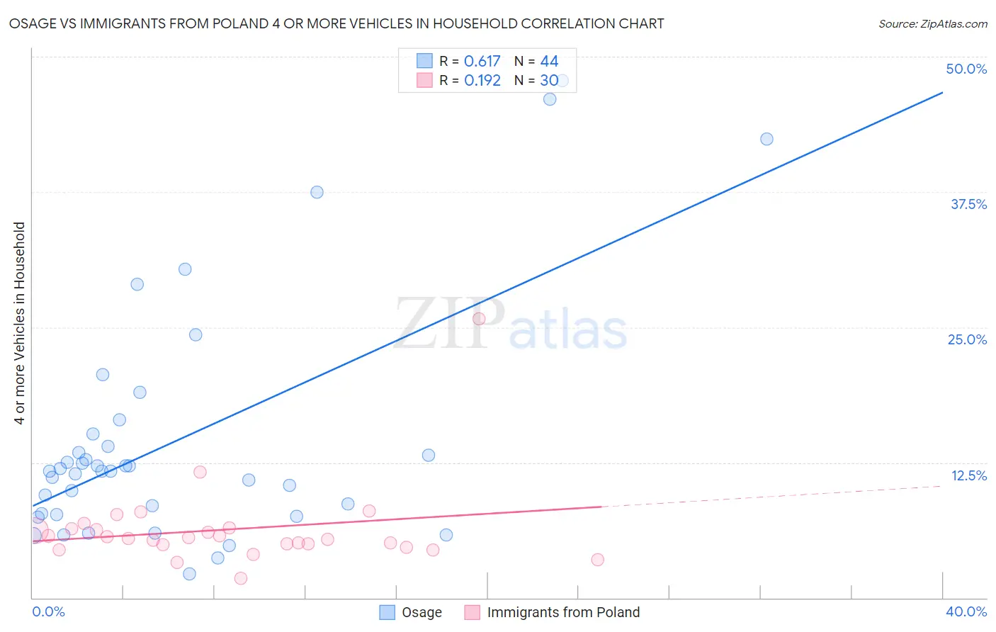 Osage vs Immigrants from Poland 4 or more Vehicles in Household