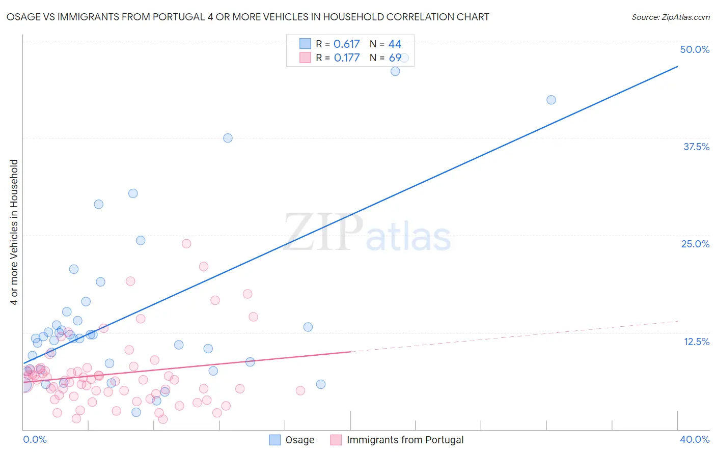 Osage vs Immigrants from Portugal 4 or more Vehicles in Household