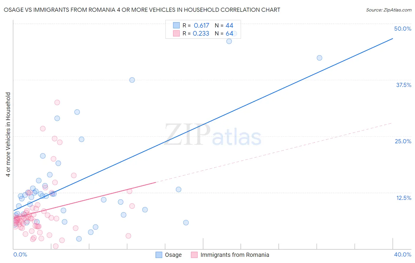 Osage vs Immigrants from Romania 4 or more Vehicles in Household