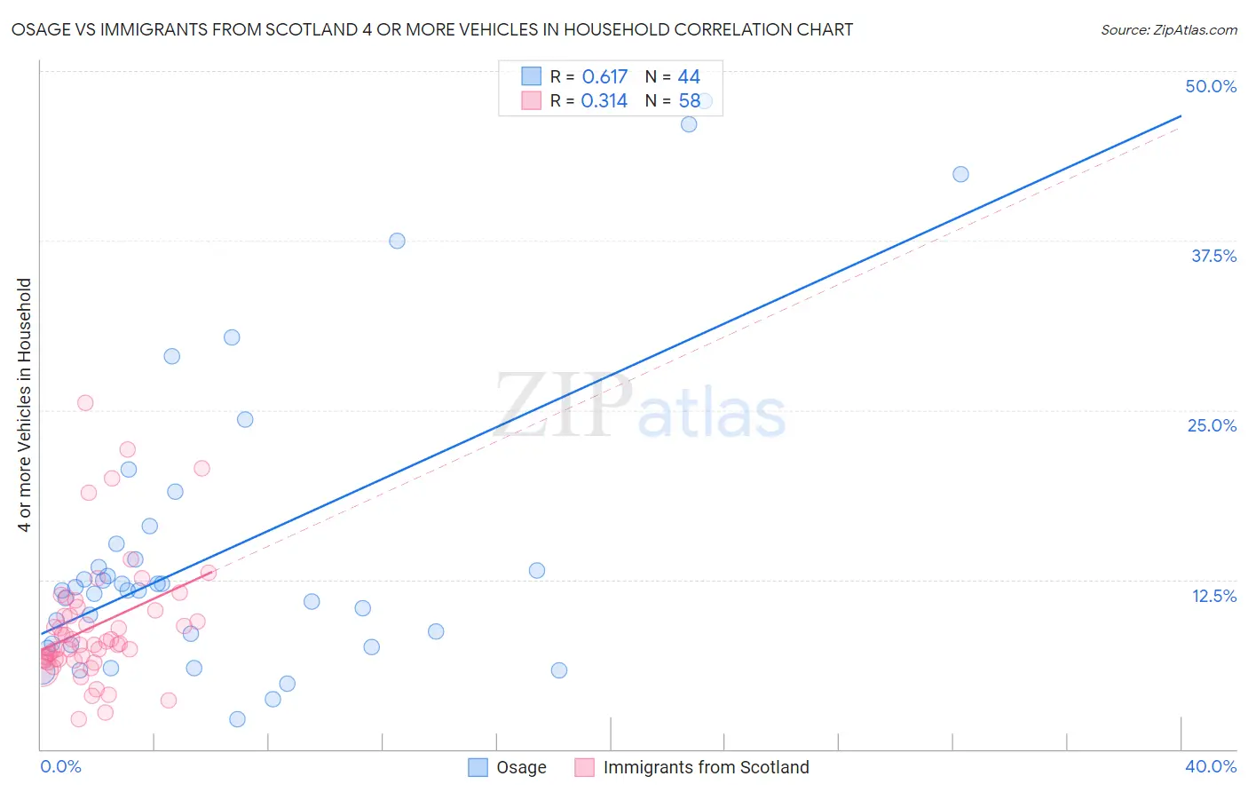 Osage vs Immigrants from Scotland 4 or more Vehicles in Household