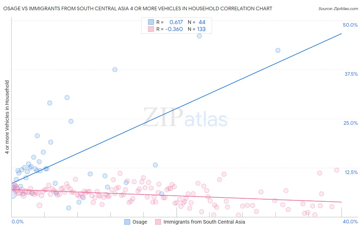 Osage vs Immigrants from South Central Asia 4 or more Vehicles in Household