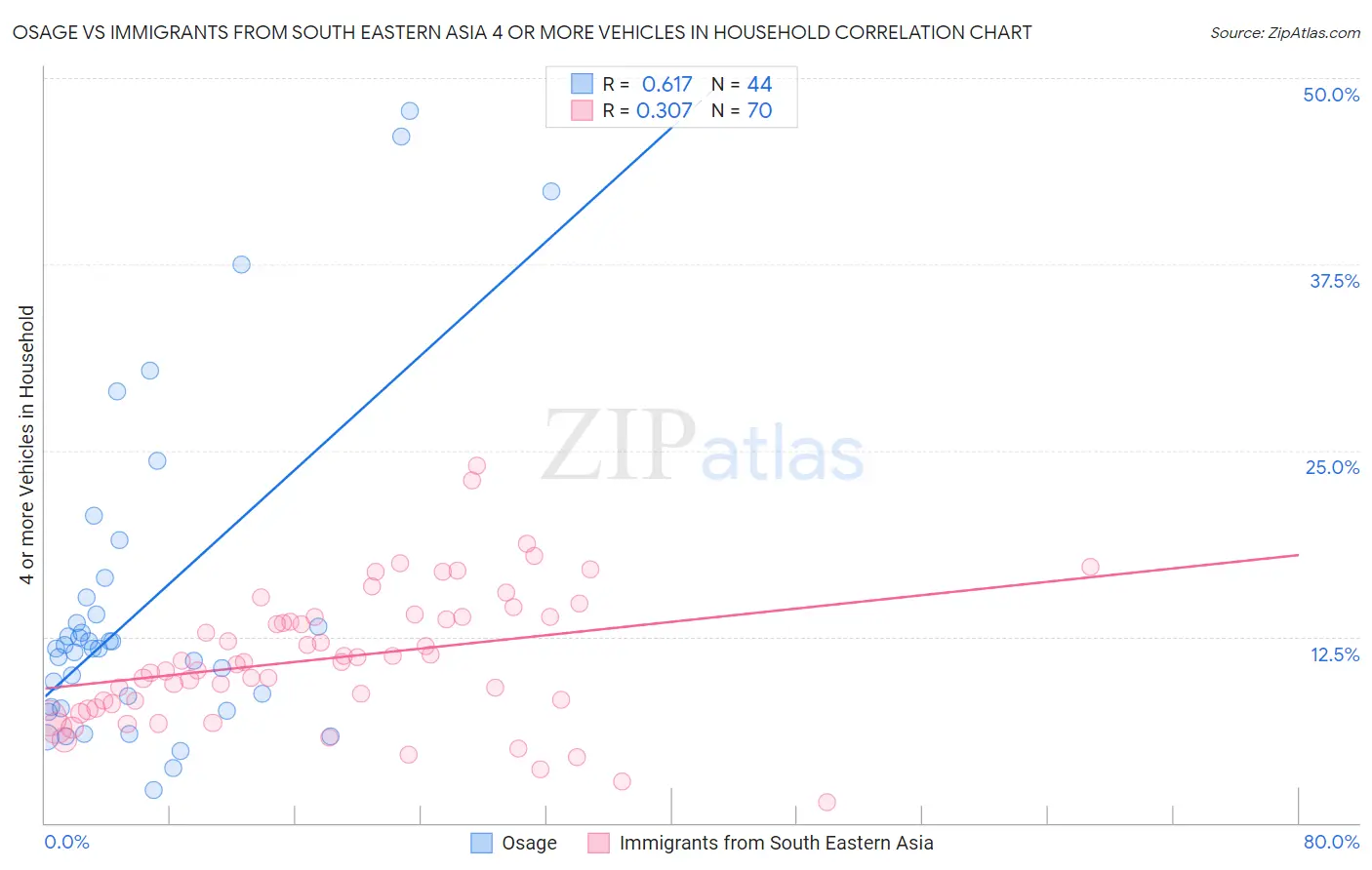 Osage vs Immigrants from South Eastern Asia 4 or more Vehicles in Household