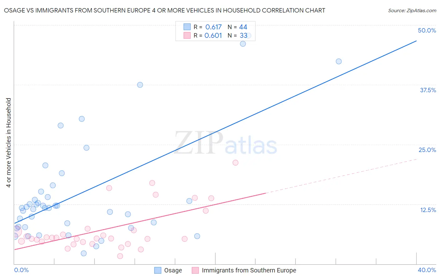 Osage vs Immigrants from Southern Europe 4 or more Vehicles in Household