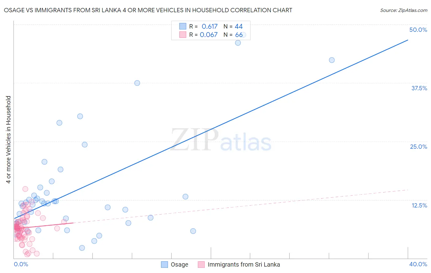 Osage vs Immigrants from Sri Lanka 4 or more Vehicles in Household