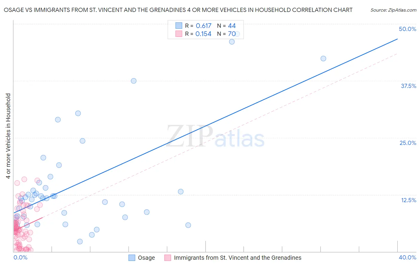 Osage vs Immigrants from St. Vincent and the Grenadines 4 or more Vehicles in Household