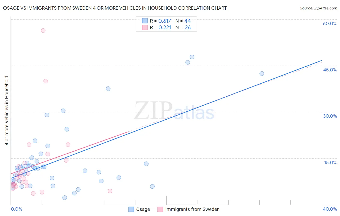 Osage vs Immigrants from Sweden 4 or more Vehicles in Household