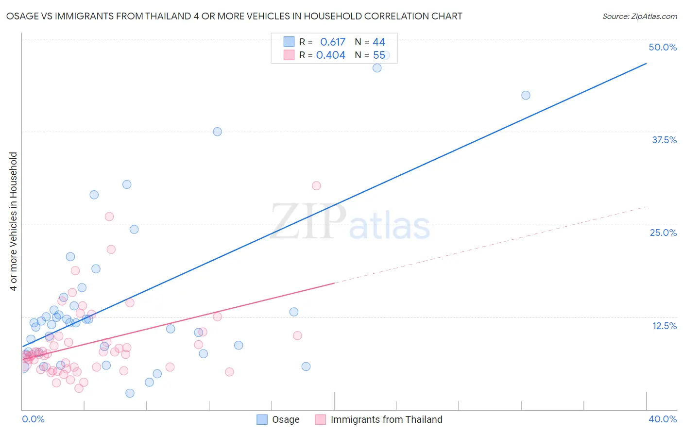 Osage vs Immigrants from Thailand 4 or more Vehicles in Household