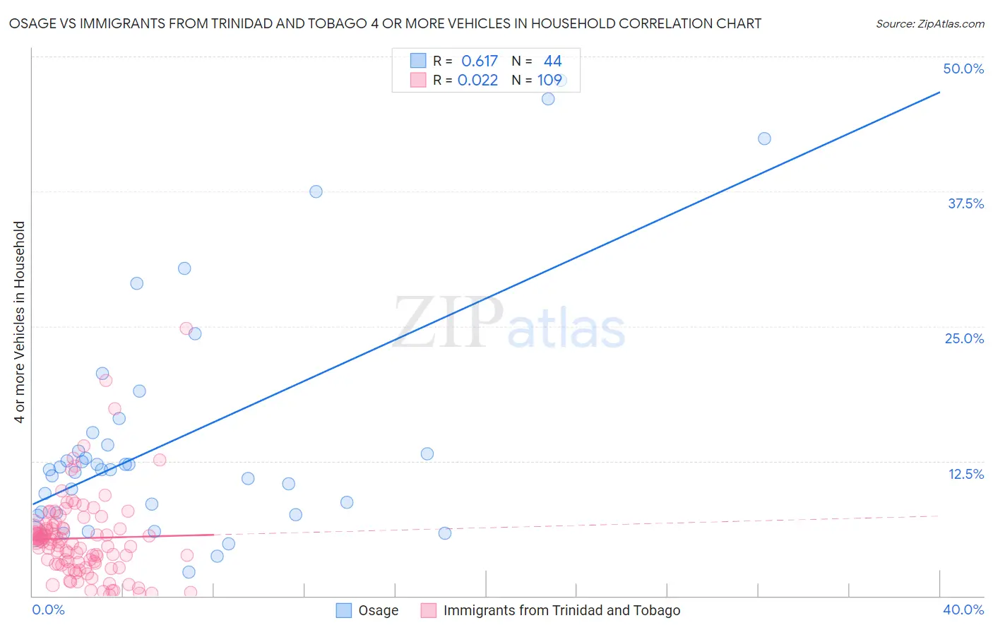 Osage vs Immigrants from Trinidad and Tobago 4 or more Vehicles in Household