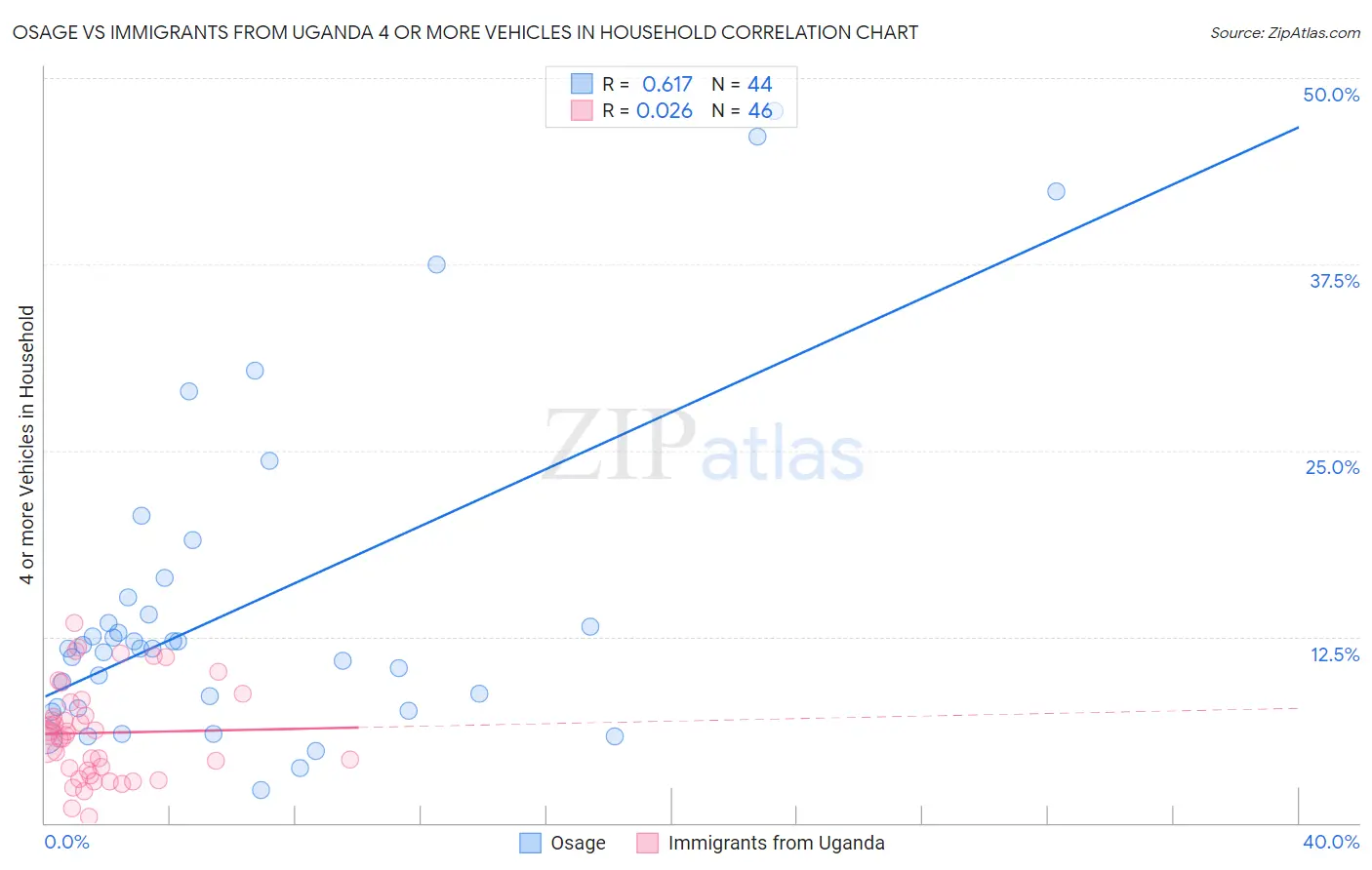 Osage vs Immigrants from Uganda 4 or more Vehicles in Household