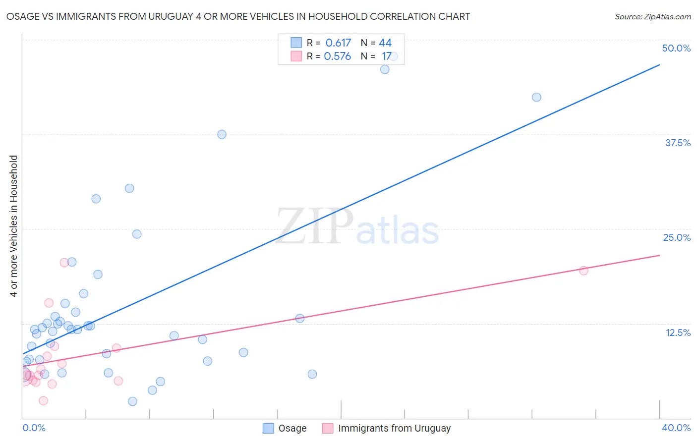 Osage vs Immigrants from Uruguay 4 or more Vehicles in Household