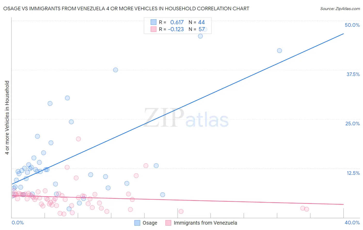 Osage vs Immigrants from Venezuela 4 or more Vehicles in Household
