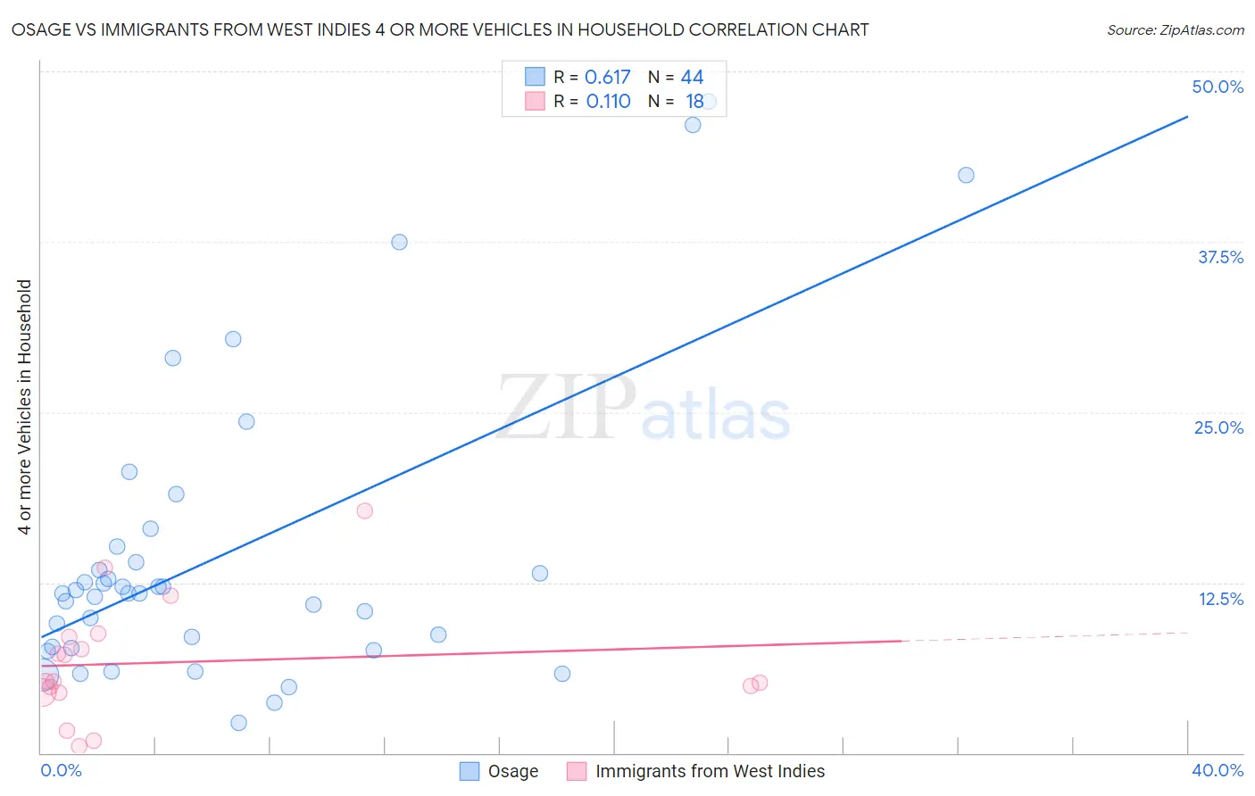 Osage vs Immigrants from West Indies 4 or more Vehicles in Household