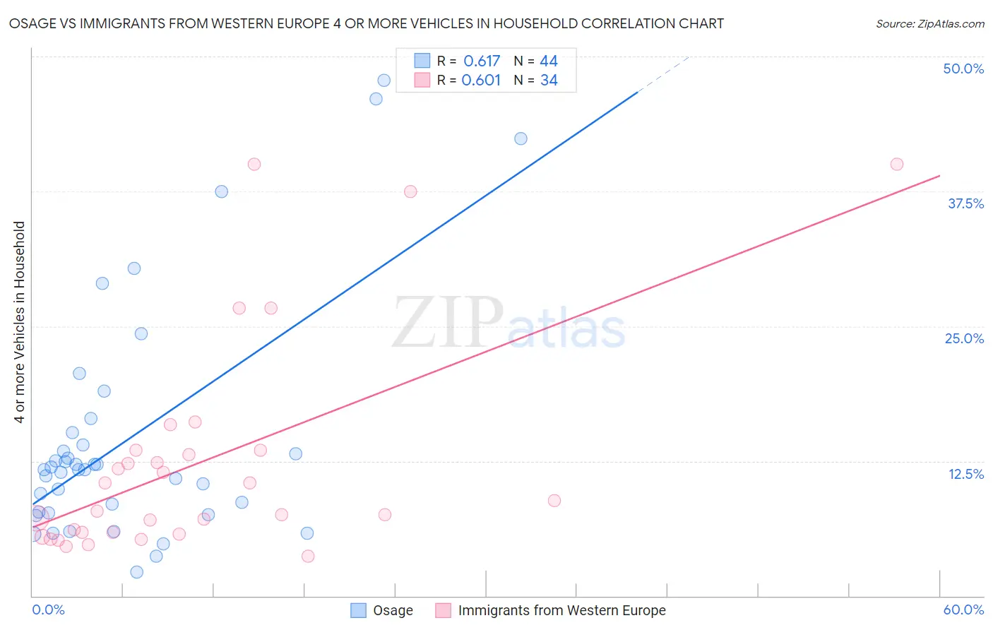 Osage vs Immigrants from Western Europe 4 or more Vehicles in Household