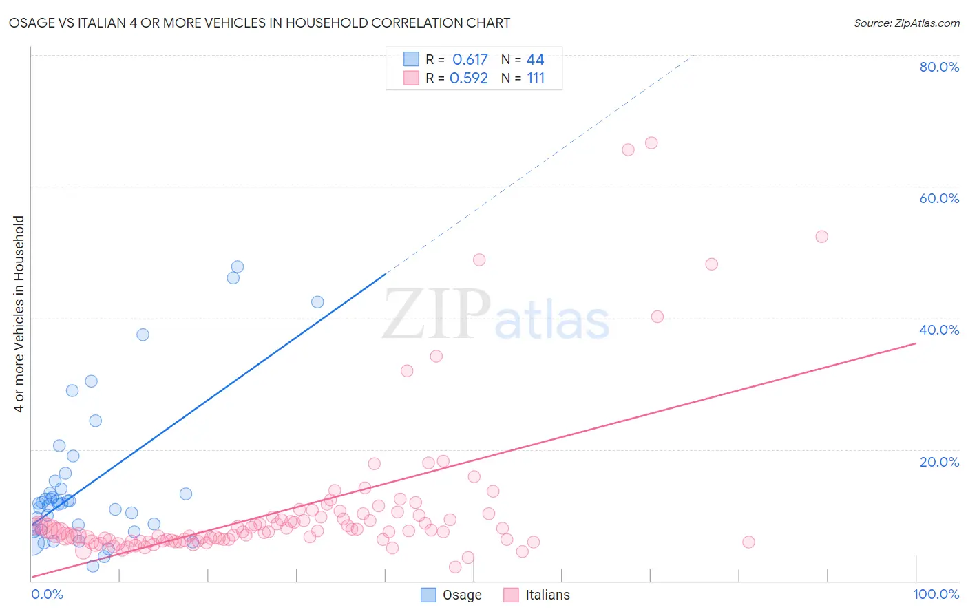 Osage vs Italian 4 or more Vehicles in Household