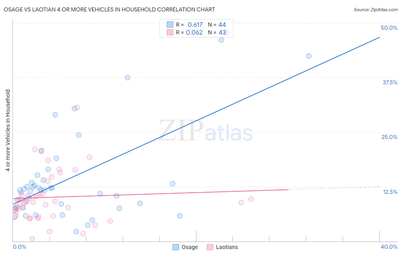 Osage vs Laotian 4 or more Vehicles in Household