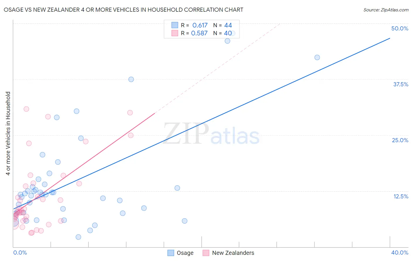 Osage vs New Zealander 4 or more Vehicles in Household