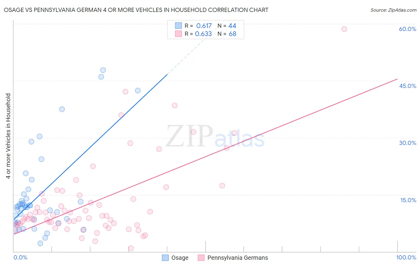 Osage vs Pennsylvania German 4 or more Vehicles in Household