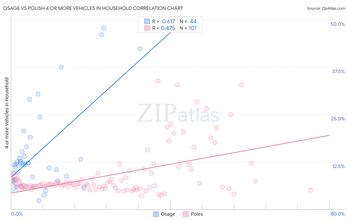 Osage vs Polish 4 or more Vehicles in Household