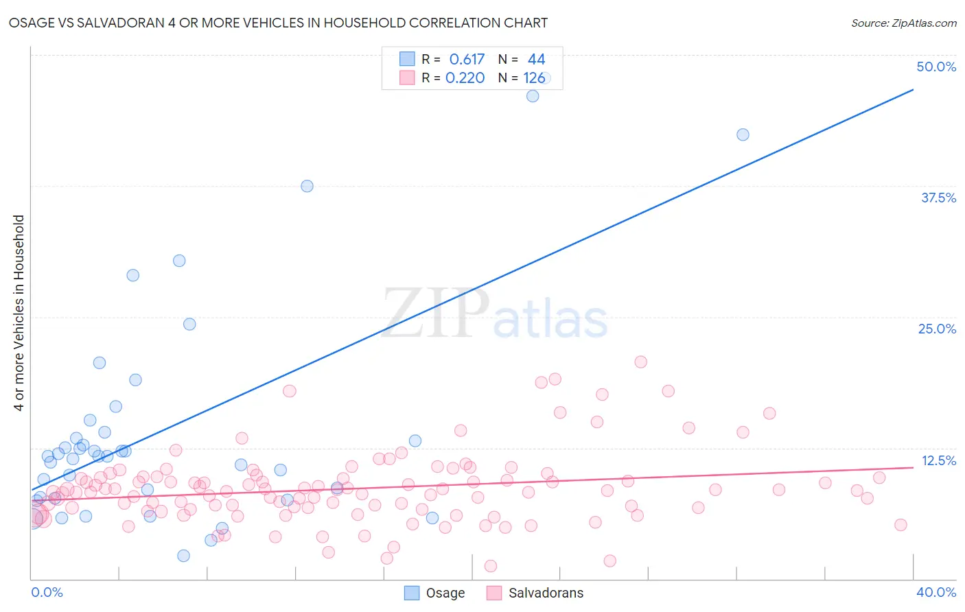 Osage vs Salvadoran 4 or more Vehicles in Household
