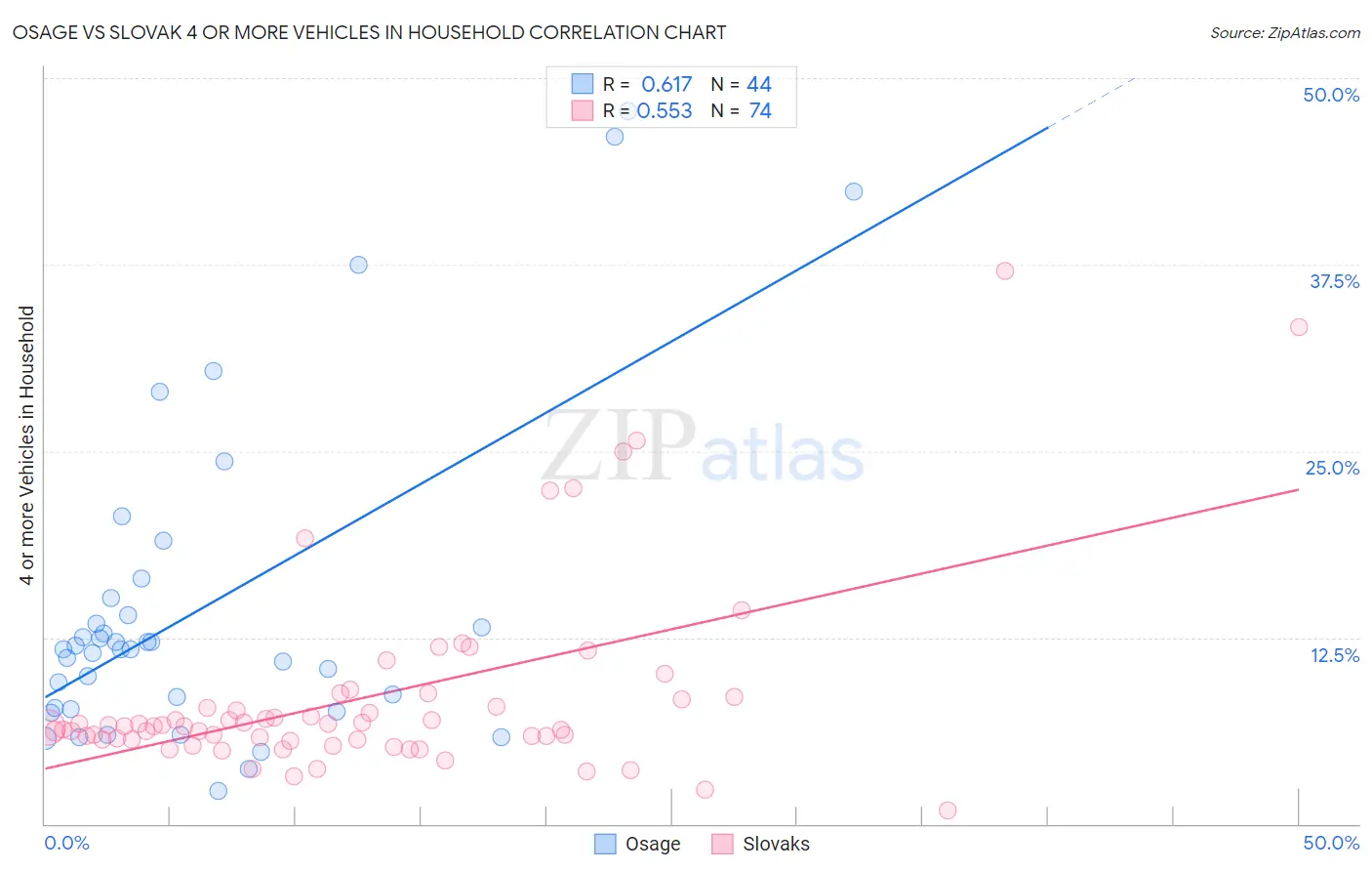 Osage vs Slovak 4 or more Vehicles in Household