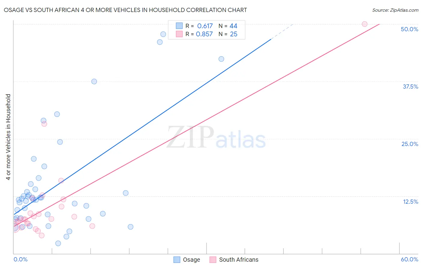 Osage vs South African 4 or more Vehicles in Household