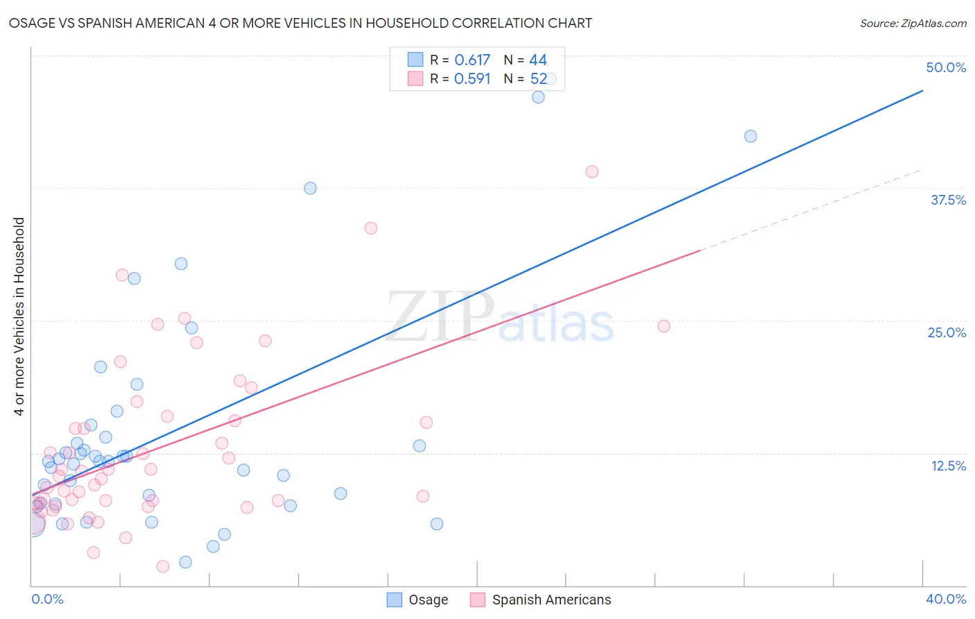 Osage vs Spanish American 4 or more Vehicles in Household