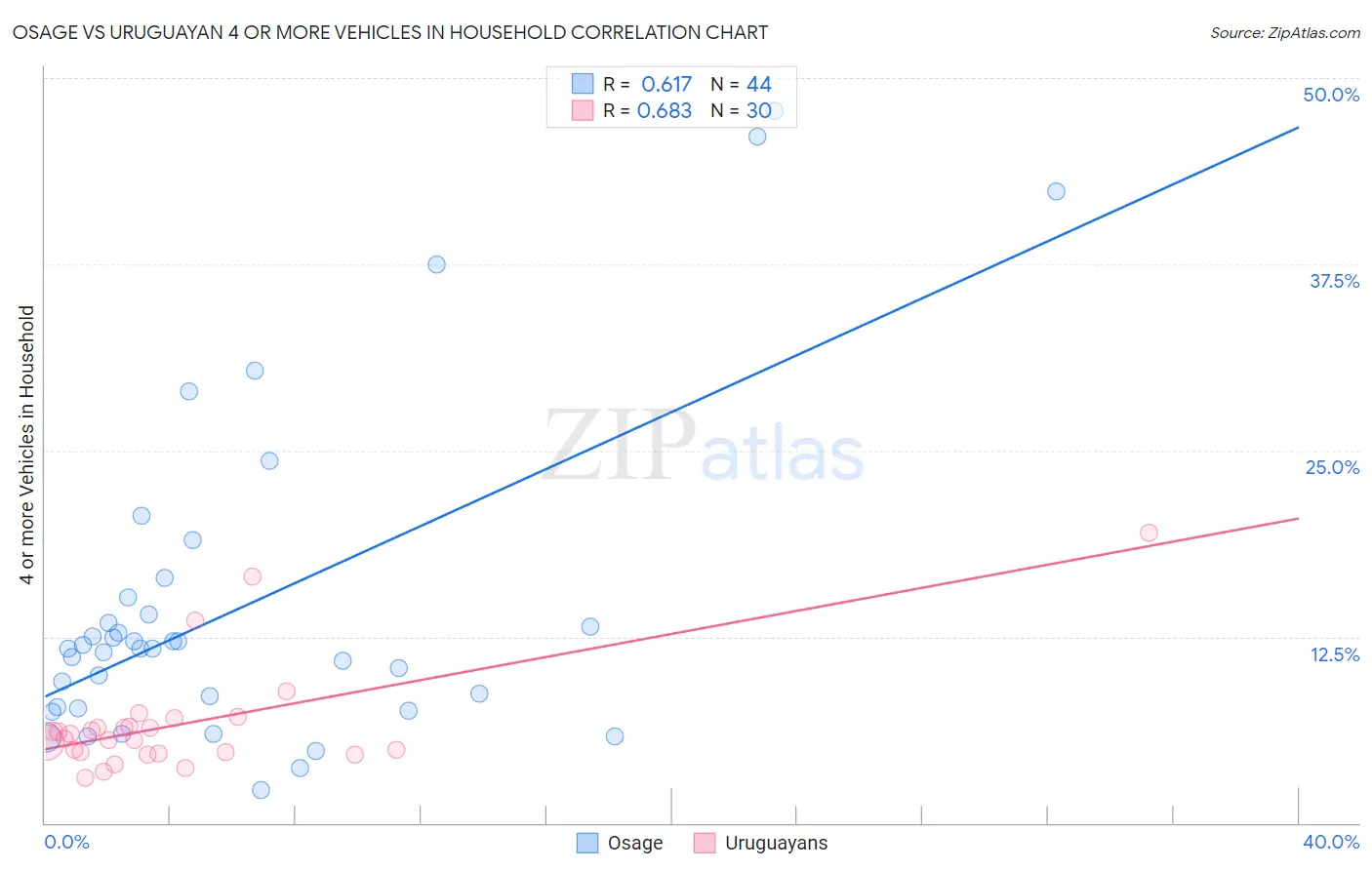 Osage vs Uruguayan 4 or more Vehicles in Household