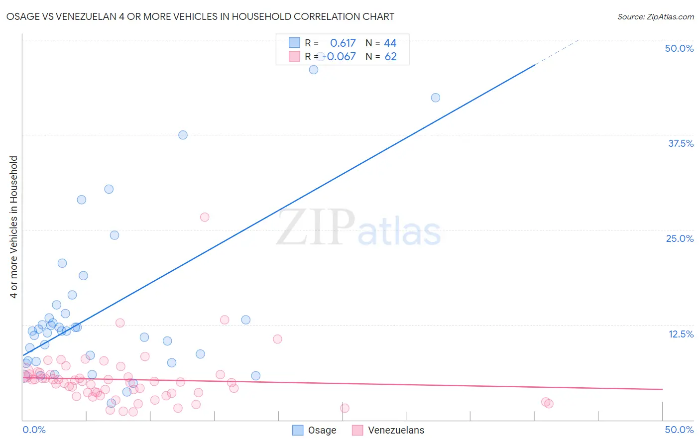 Osage vs Venezuelan 4 or more Vehicles in Household