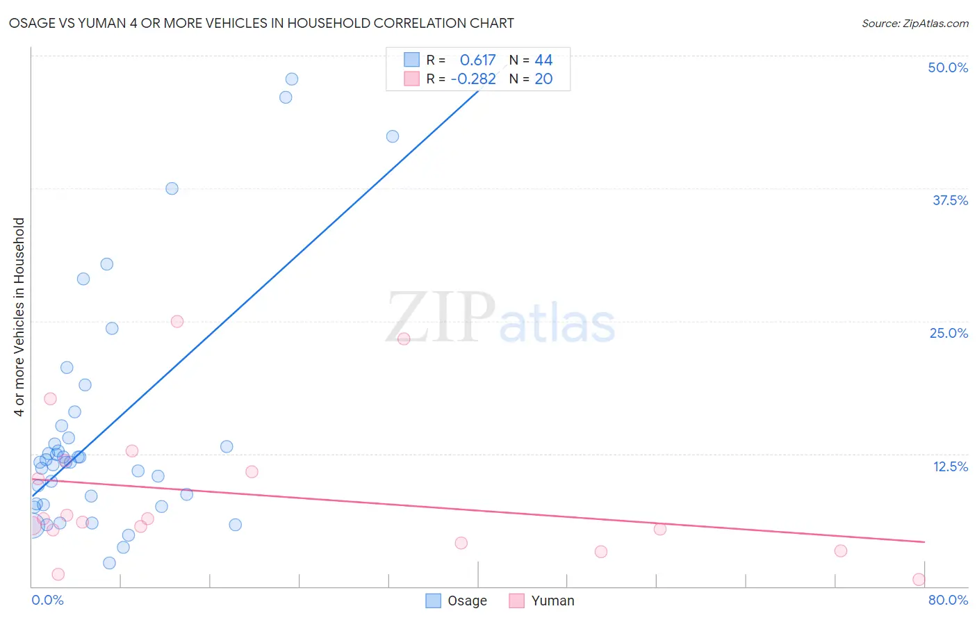 Osage vs Yuman 4 or more Vehicles in Household