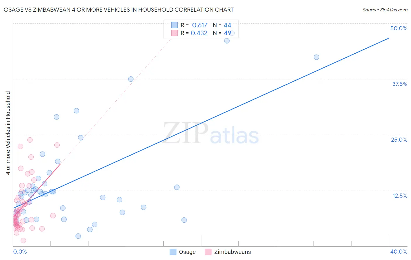 Osage vs Zimbabwean 4 or more Vehicles in Household