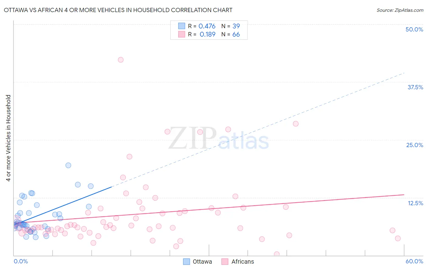 Ottawa vs African 4 or more Vehicles in Household