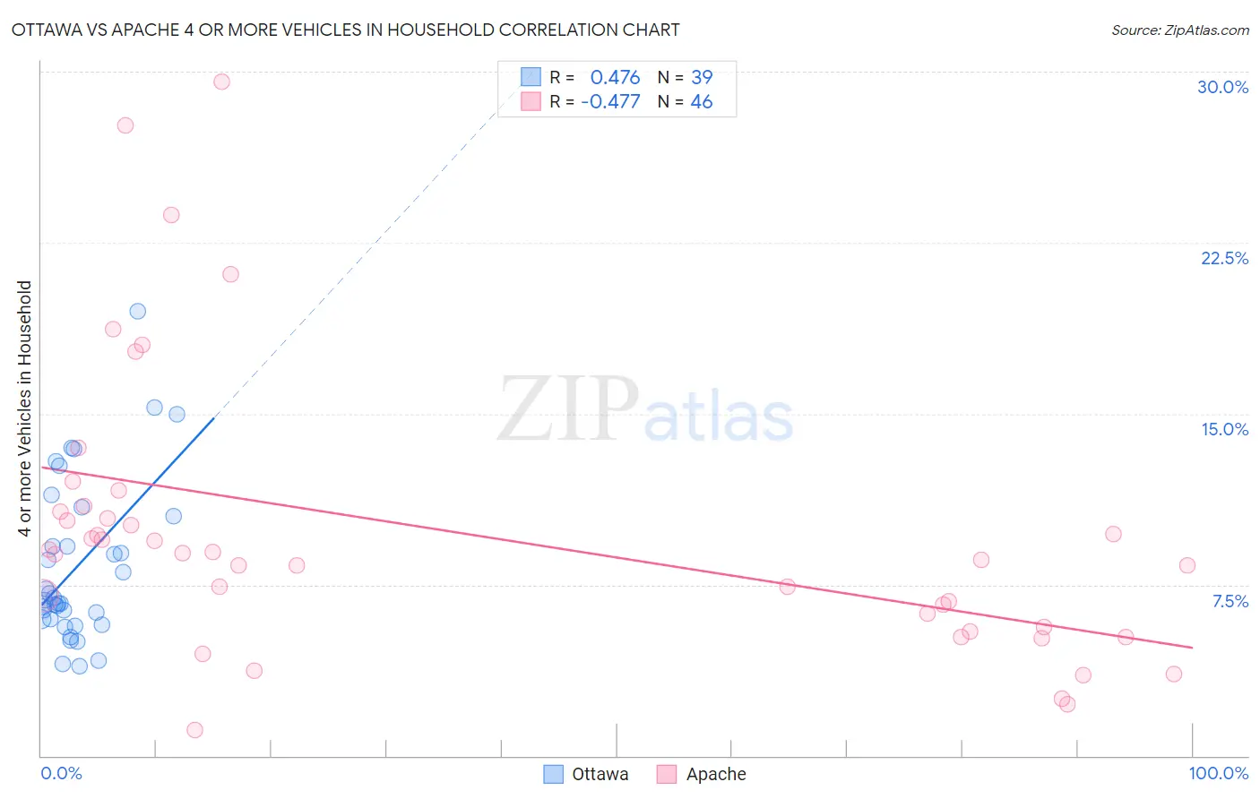 Ottawa vs Apache 4 or more Vehicles in Household